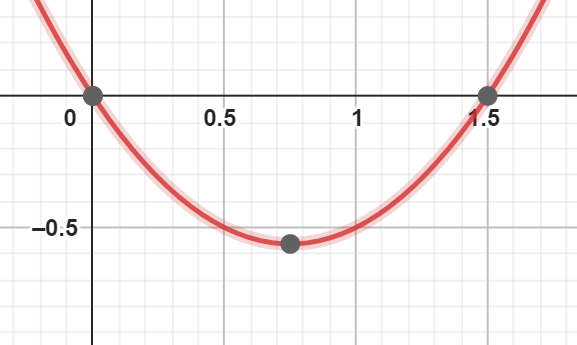 نمودار مثال 3 حل معادله درجه دوم به روش مربع کامل